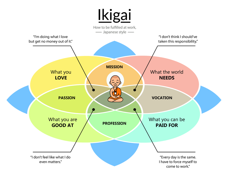ikigai happiness diagram